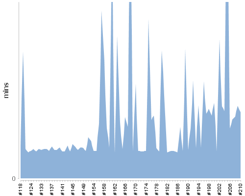 [Build time graph]