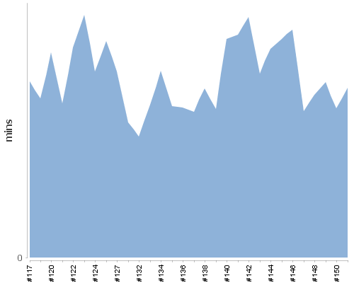 [Build time graph]