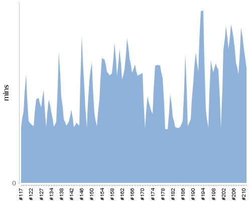 [Build time graph]