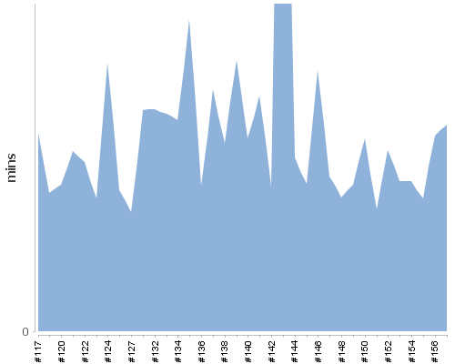 [Build time graph]