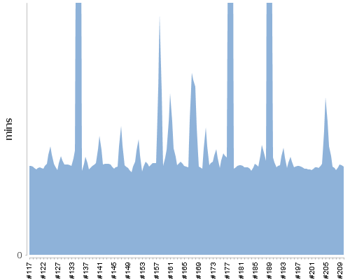 [Build time graph]