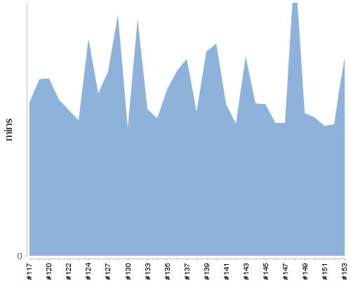 [Build time graph]