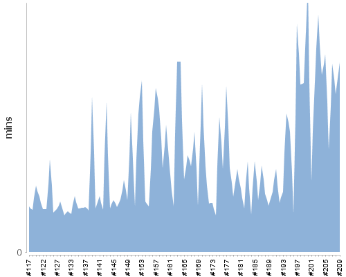[Build time graph]