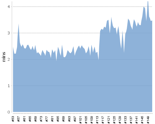 [Build time graph]