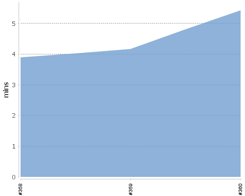 [Build time graph]