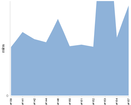 [Build time graph]