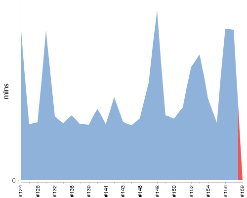 [Build time graph]