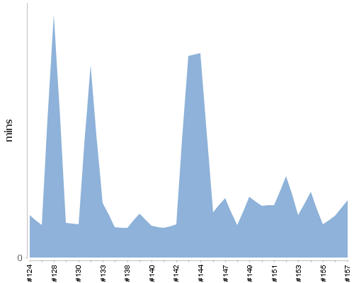 [Build time graph]
