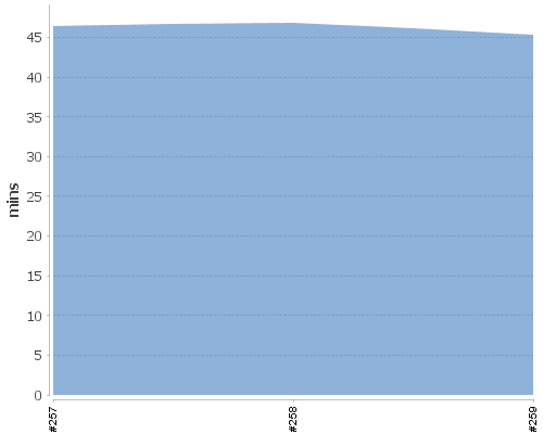 [Build time graph]