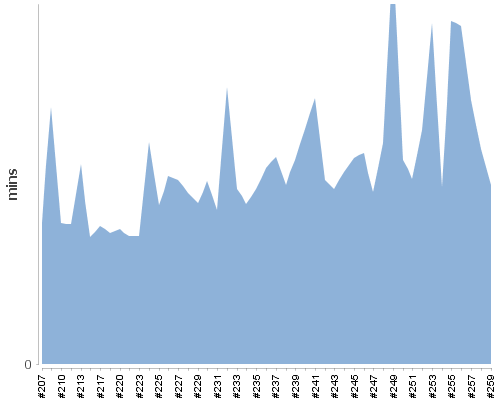 [Build time graph]