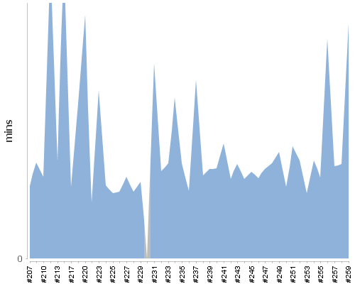 [Build time graph]