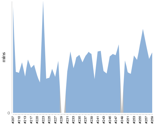 [Build time graph]