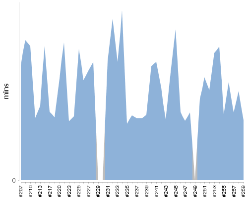 [Build time graph]