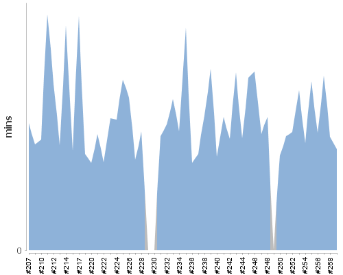 [Build time graph]