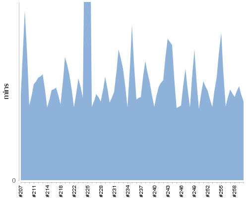 [Build time graph]