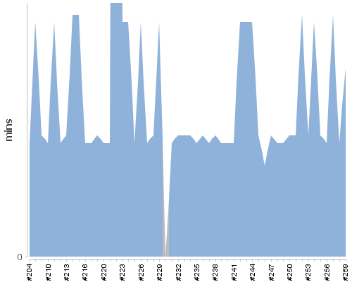 [Build time graph]