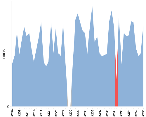 [Build time graph]