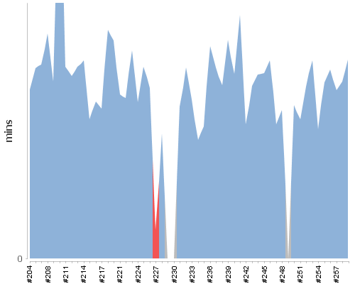 [Build time graph]