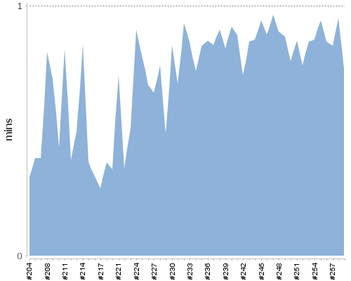 [Build time graph]