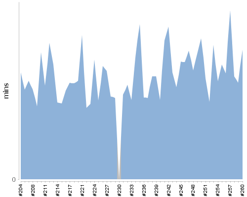 [Build time graph]