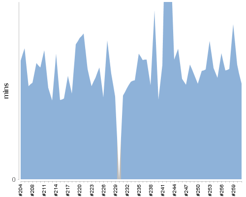 [Build time graph]