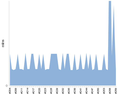 [Build time graph]