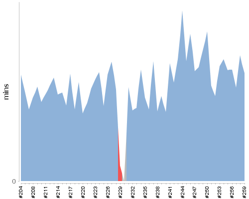 [Build time graph]