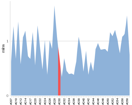 [Build time graph]