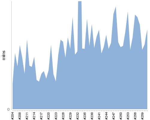 [Build time graph]
