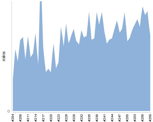 [Build time graph]