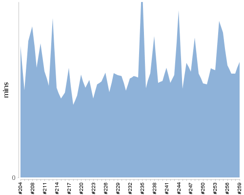 [Build time graph]