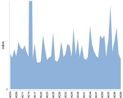 [Build time graph]