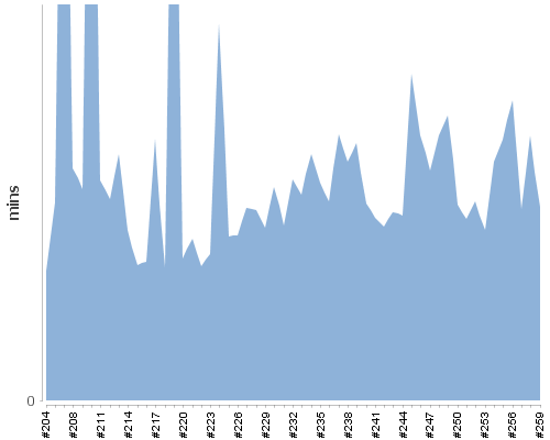 [Build time graph]