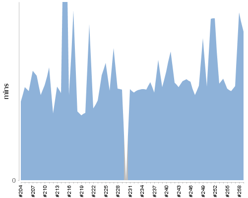[Build time graph]