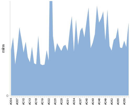 [Build time graph]