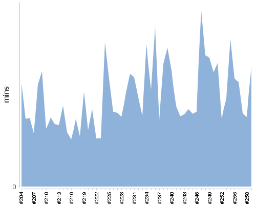 [Build time graph]