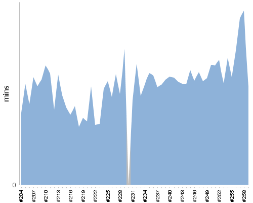 [Build time graph]