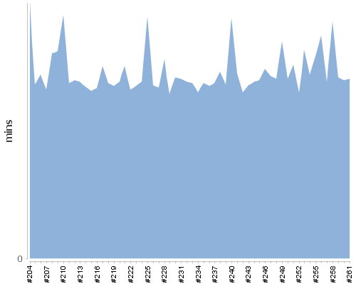 [Build time graph]