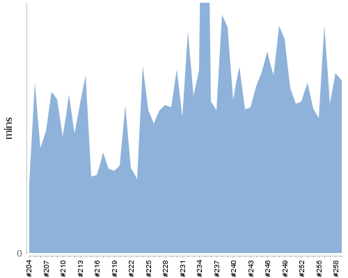 [Build time graph]