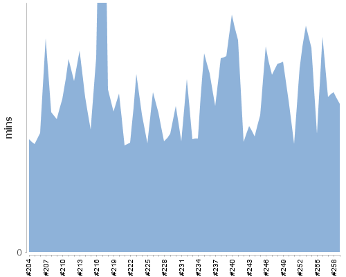 [Build time graph]