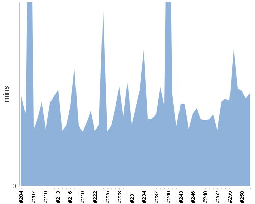 [Build time graph]