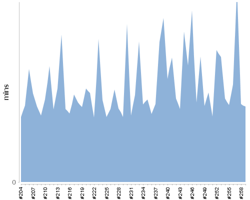 [Build time graph]