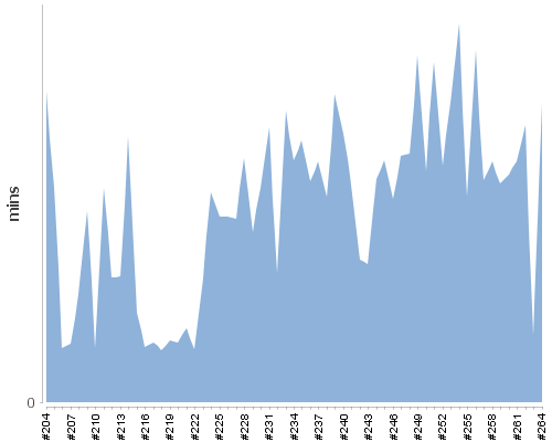 [Build time graph]