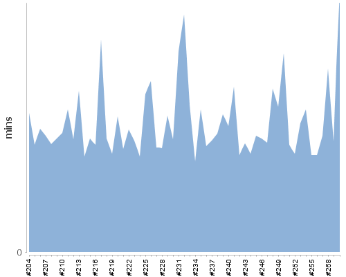 [Build time graph]