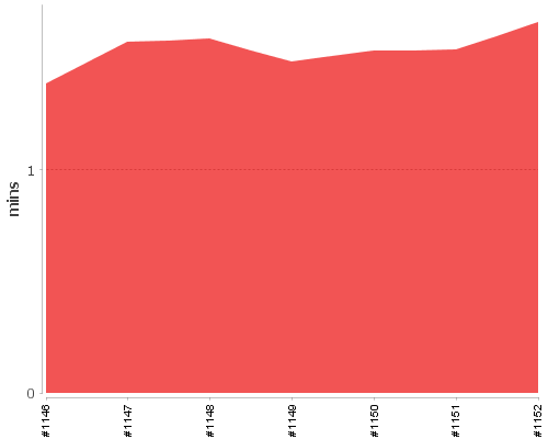 [Build time graph]
