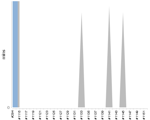 [Build time graph]