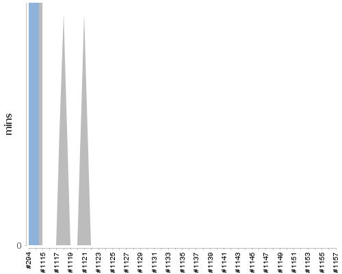 [Build time graph]