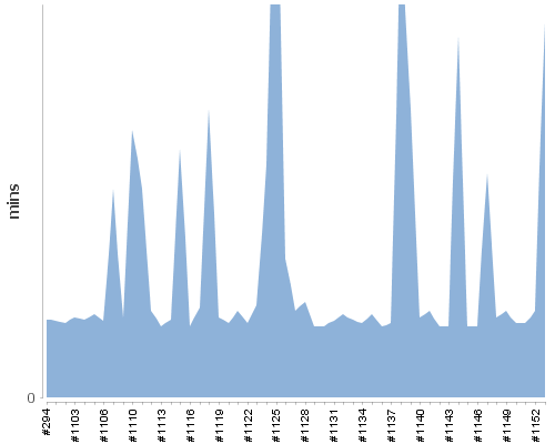 [Build time graph]