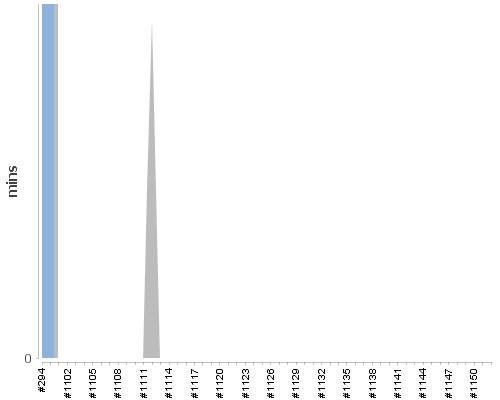 [Build time graph]