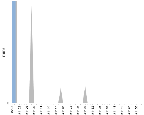 [Build time graph]